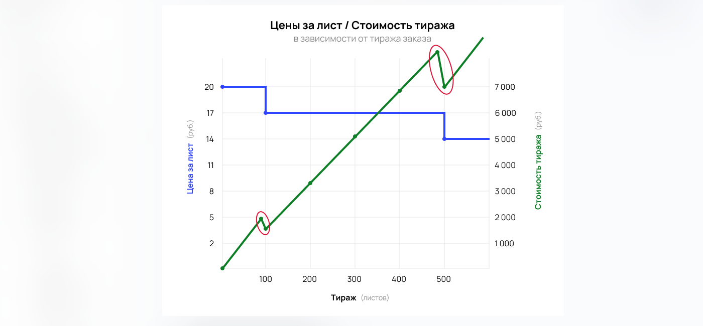 Логичное ценообразование с функцией «Плавное распределение цены»